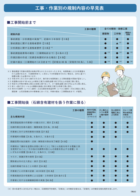 石綿(アスベスト)の事前調査は施工業者(元請事業者)が必ず行う必要があります!〔令和6年(2024年)度版〕裏
